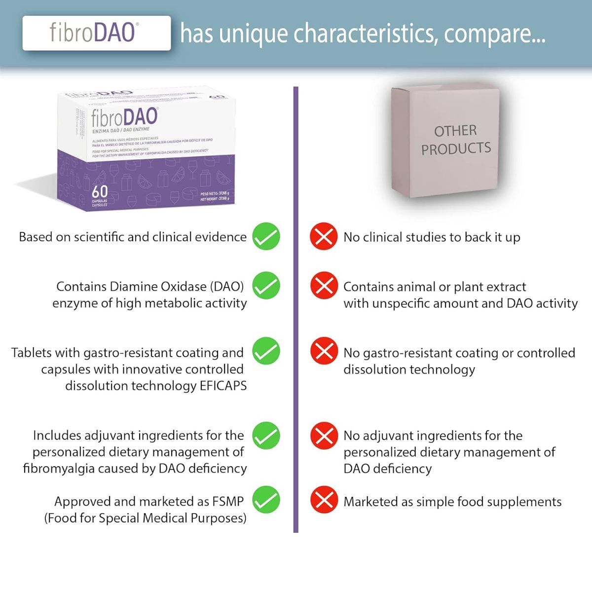 fibroDAO® 60 cápsulas con comprimidos gastrorresistentes